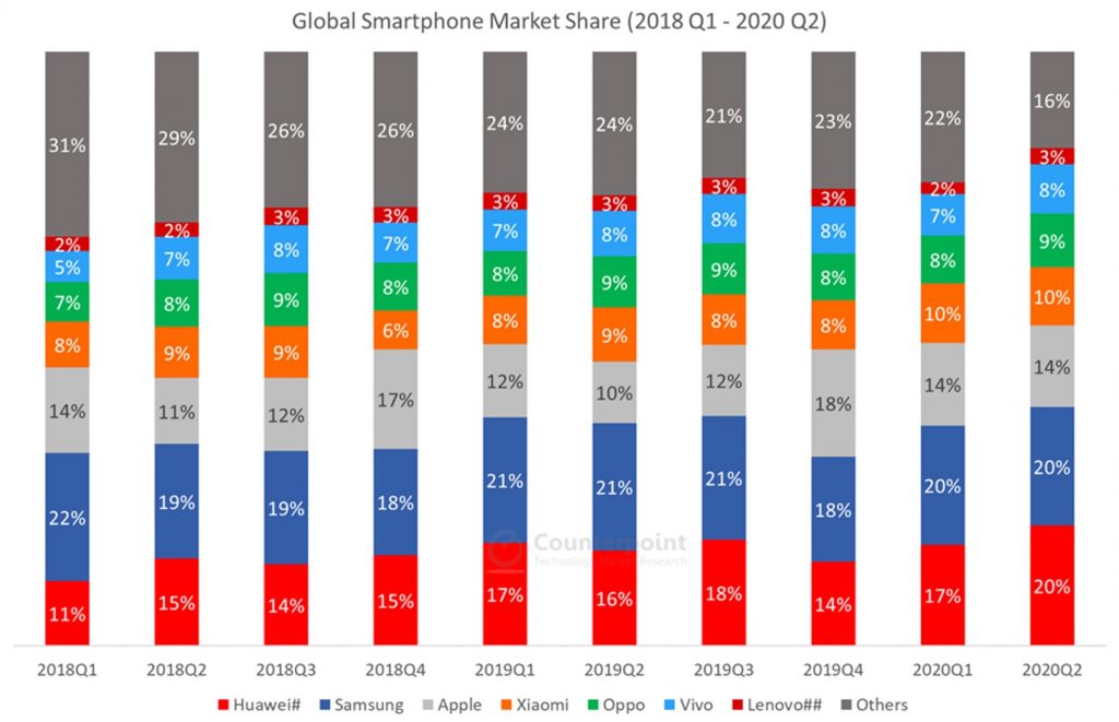 Global Smartphone Market Share By Quarter