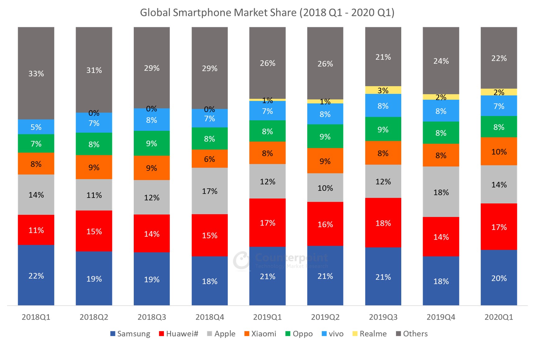 Counterpoint Global Smartphone Shipments Market Share Q1 2020