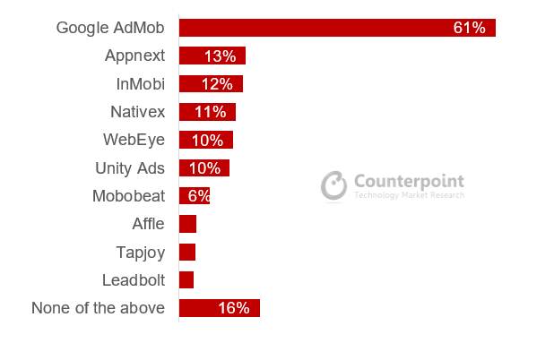 Counterpoint Consumer Lens: AdMob Leads the Most Popular Mobile Advertising Platforms in India