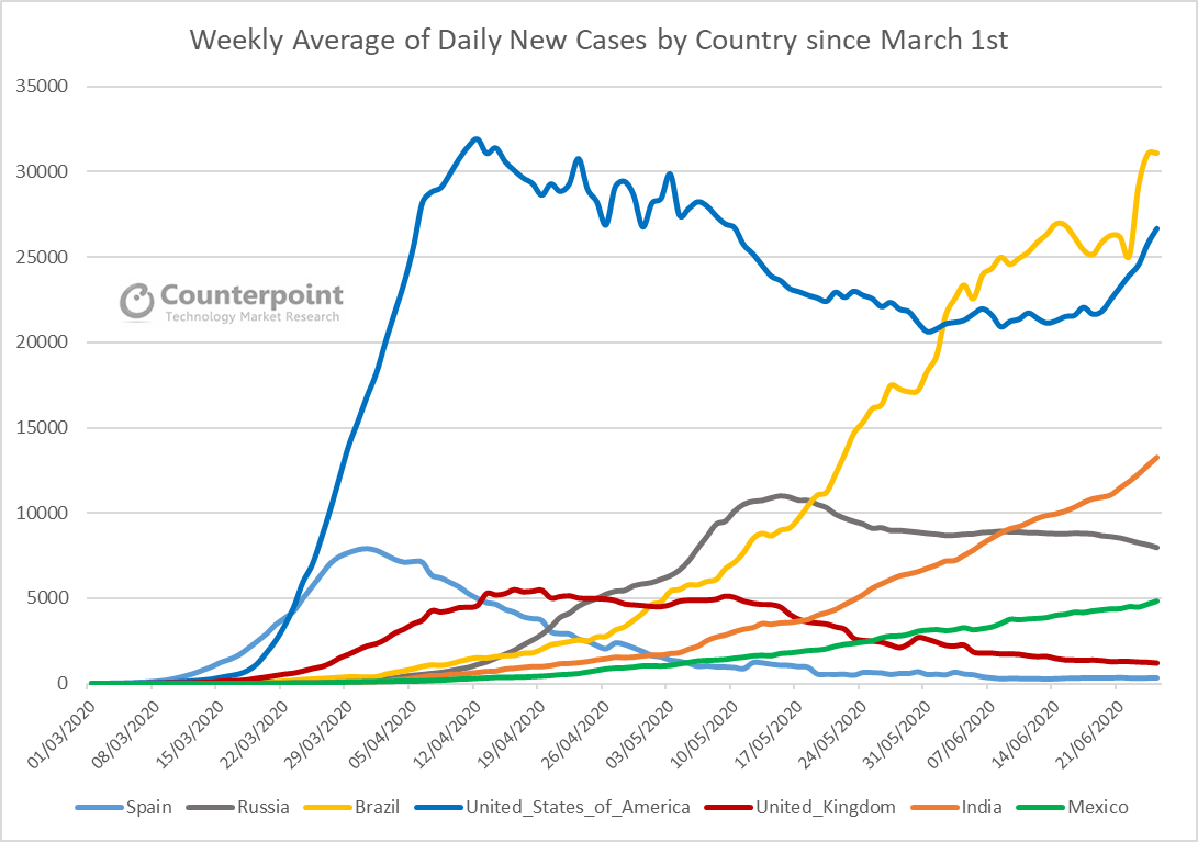 Counterpoint - Weekly average of daily new cases by countries since March 1st - Week 26 Update