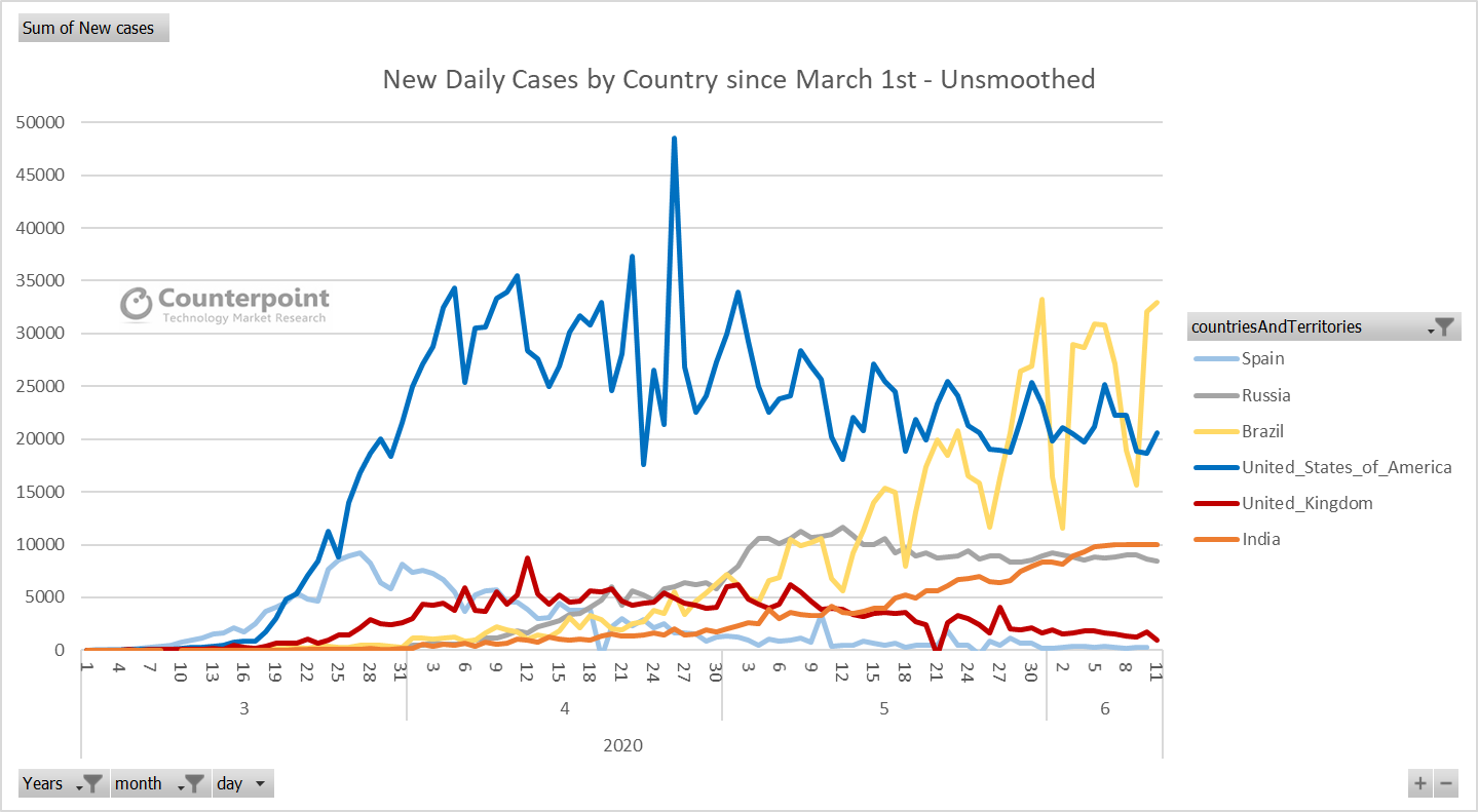 Counterpoint New Daily Cases by Countries Since March 31st - Counterpoint - Week 24 Update