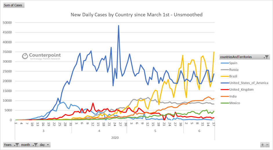 New Daily Cases by Country since March 1st - Week 26 Update