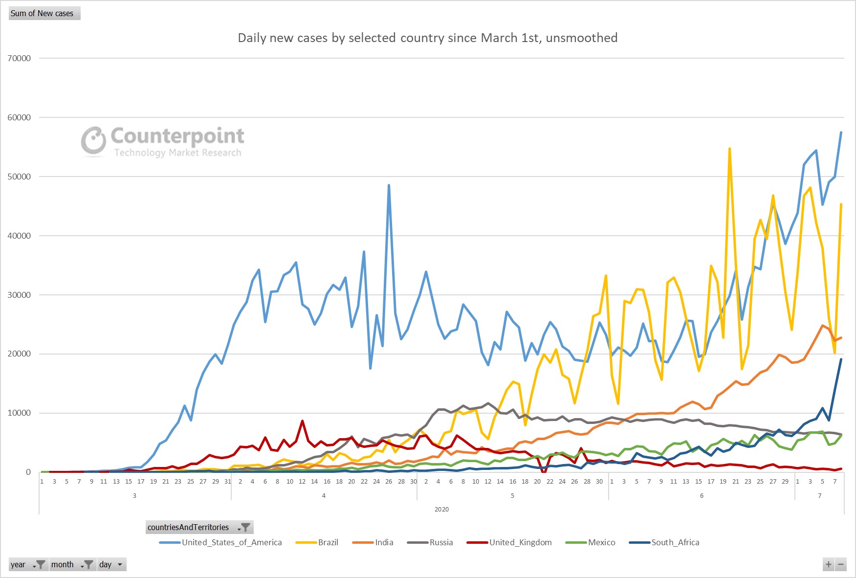 Countepoint daily new cases by selected countries since March 1st, unsmoothened
