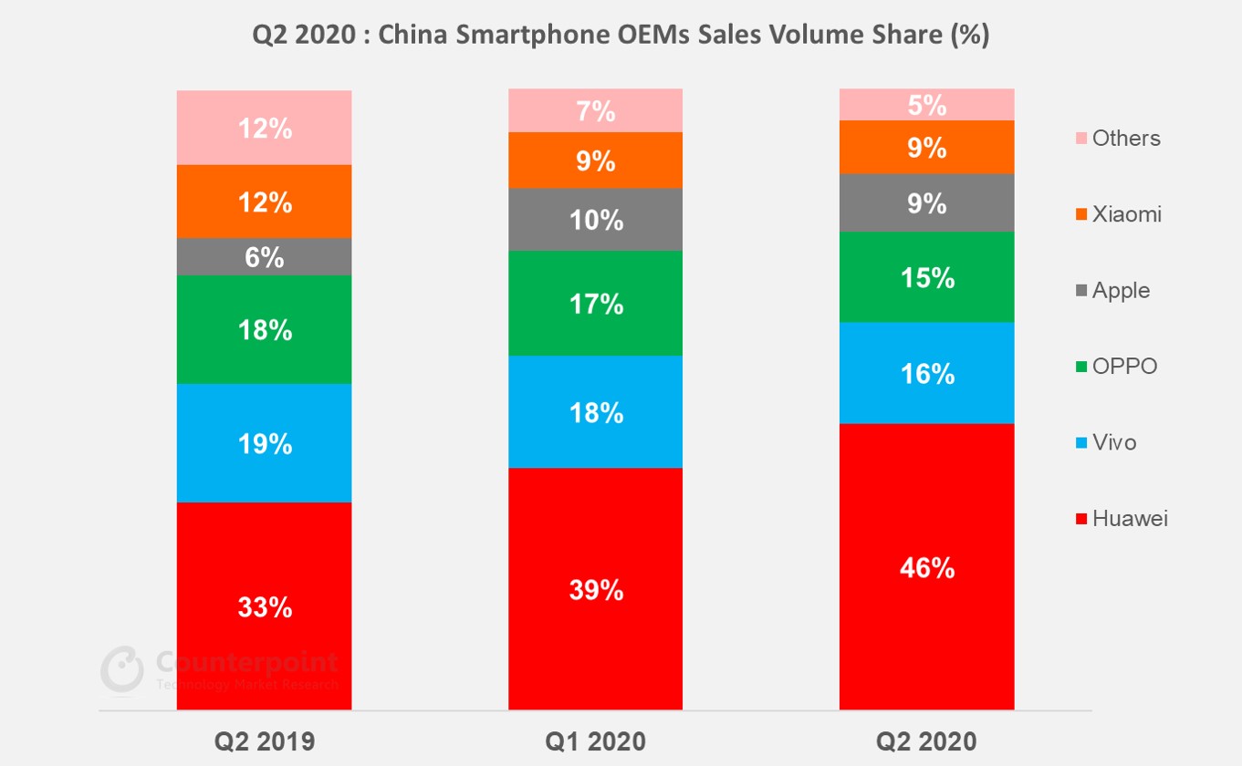 Counterpoint Q2 2020 Smartphone ÓEMs Sales annual Volume Growth Trends