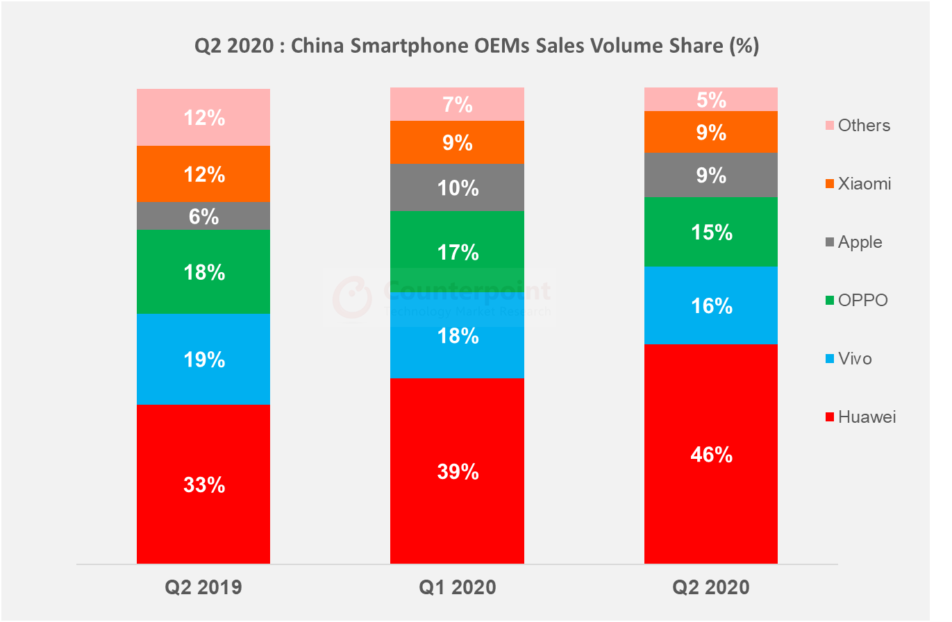 Smartphone Sales Volumes Share (%) of Key OEMs in China