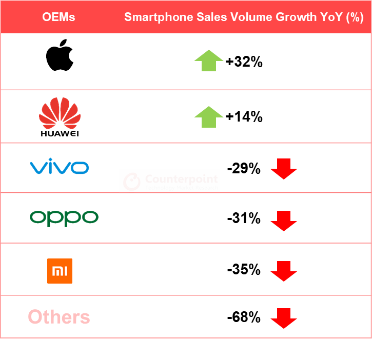 Q2 2020: Smartphone ÓEMs Sales annual Volume Growth Trends