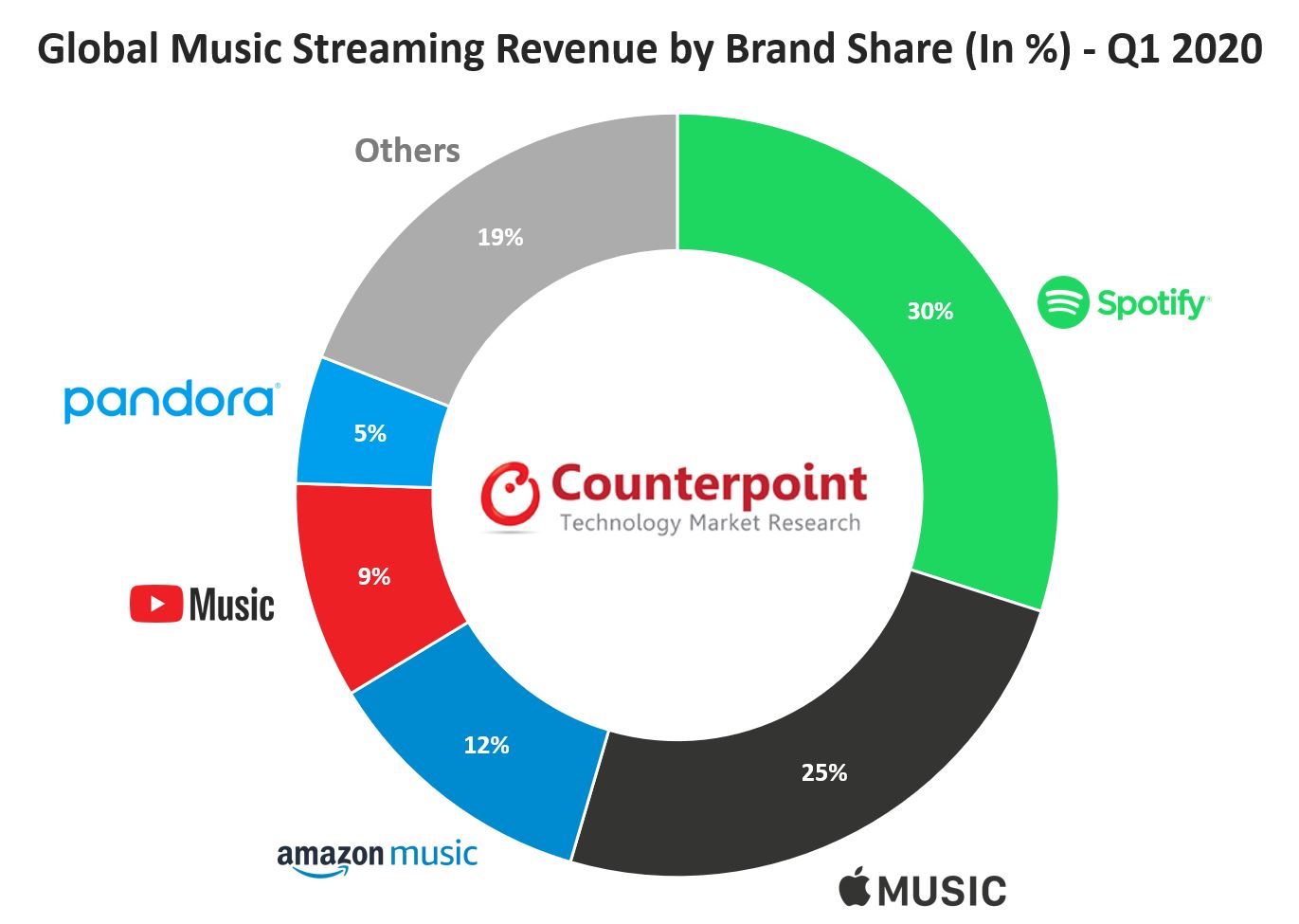 Global Music Streaming Revenue by Brand Share