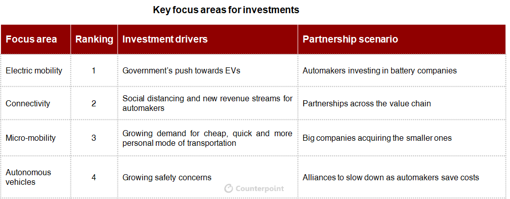 Counterpoint: COVID-19 new mobility investments