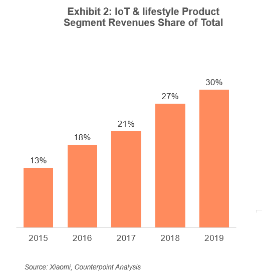 Countrpoint IoT & Lifestyle Product Segment Revenues Share of Total