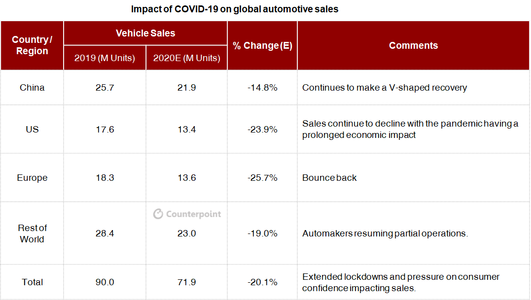 Counterpoint: COVID-19 impact on automotive sales