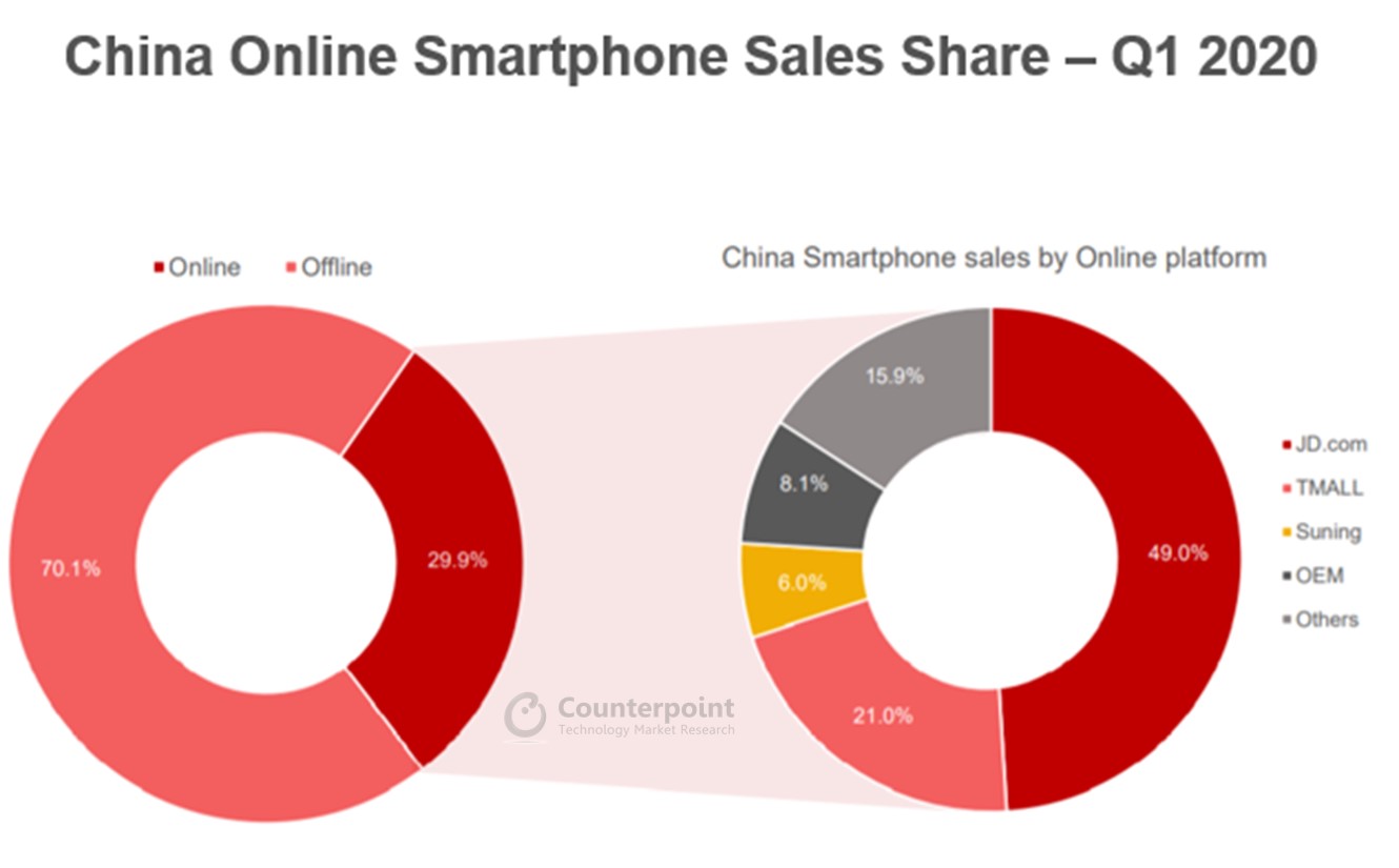 Counterpoint China Smartphone Sales by Channel Q1 2020
