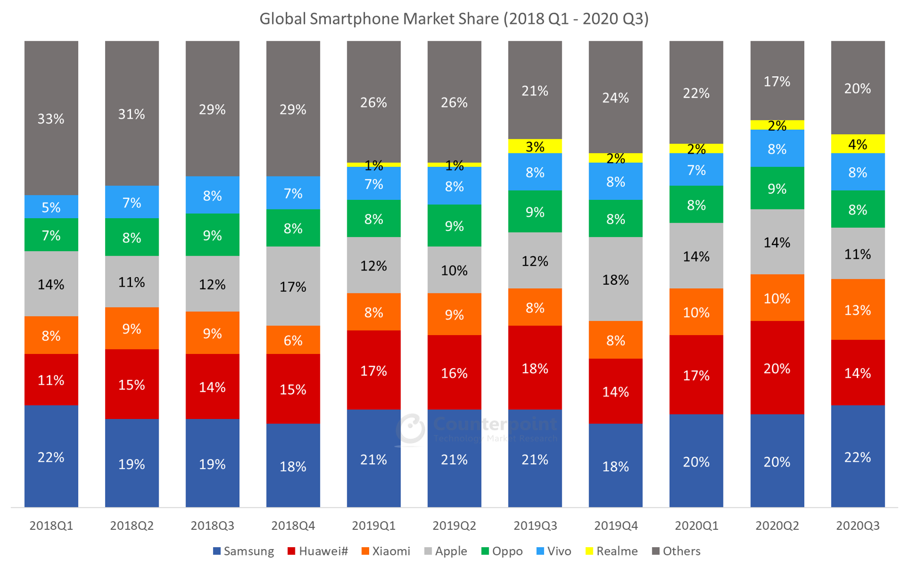 Counterpoint Global Smartphone Quarterly Market Data (2018Q1 – 2020Q3)