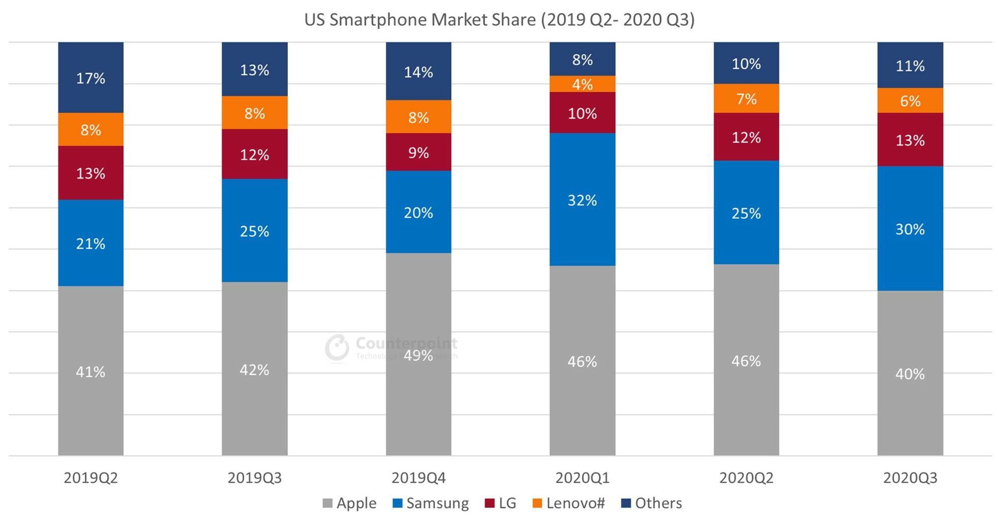 Counterpoint US Smartphone Quarterly Market Data (2019Q2 – 2020Q3)