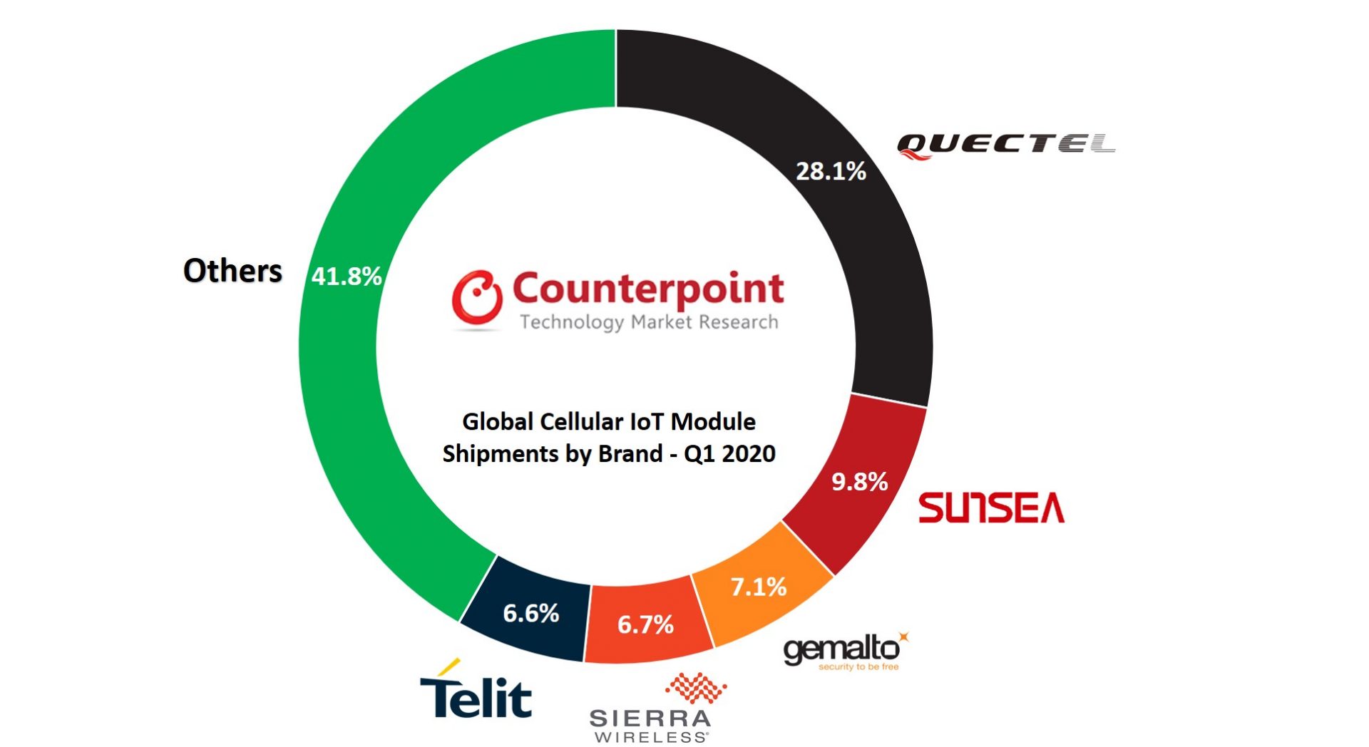 Cellular IoT Modules Market Q1 2020 Counterpoint