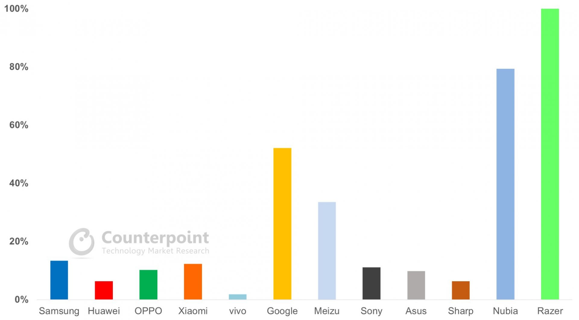 Counterpoint Research Market Penetration Rate of Higher Refresh Rate (Above 90Hz) Smartphones by Major Brands (Q2 2020)