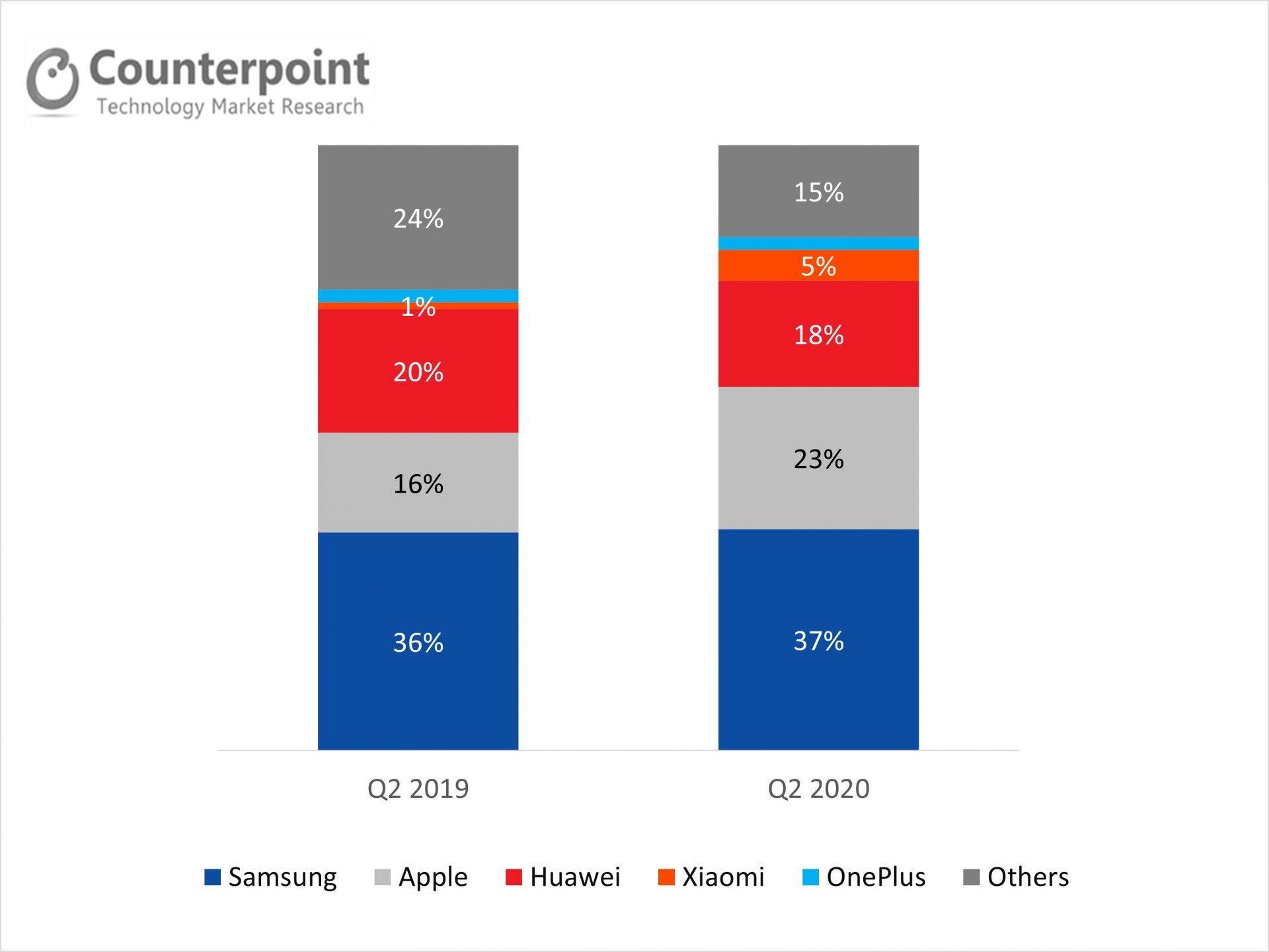 Germany Smartphone Sales Brand Share (%)