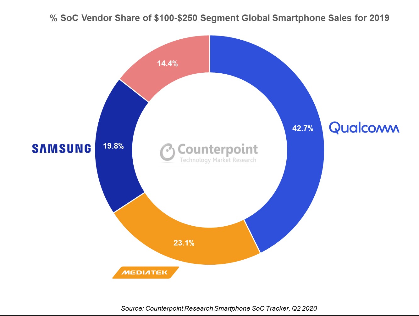 SoC Vendor Share of $100-$250 Segment Global Smartphone Sales for 2019