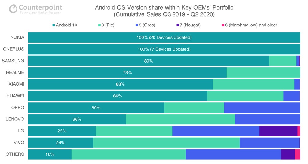 Counterpoint WP Android OS Version Share within Key OEMs’ Portfolio