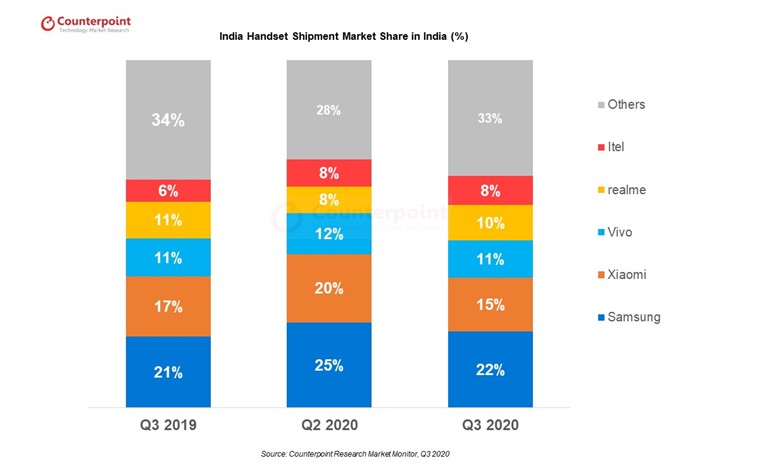 India Handset Market Share
