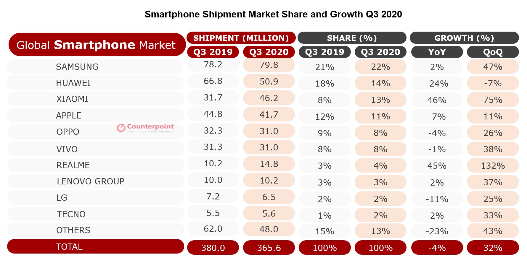 Global Smartphone Market Shows Signs of Recovery in Q3