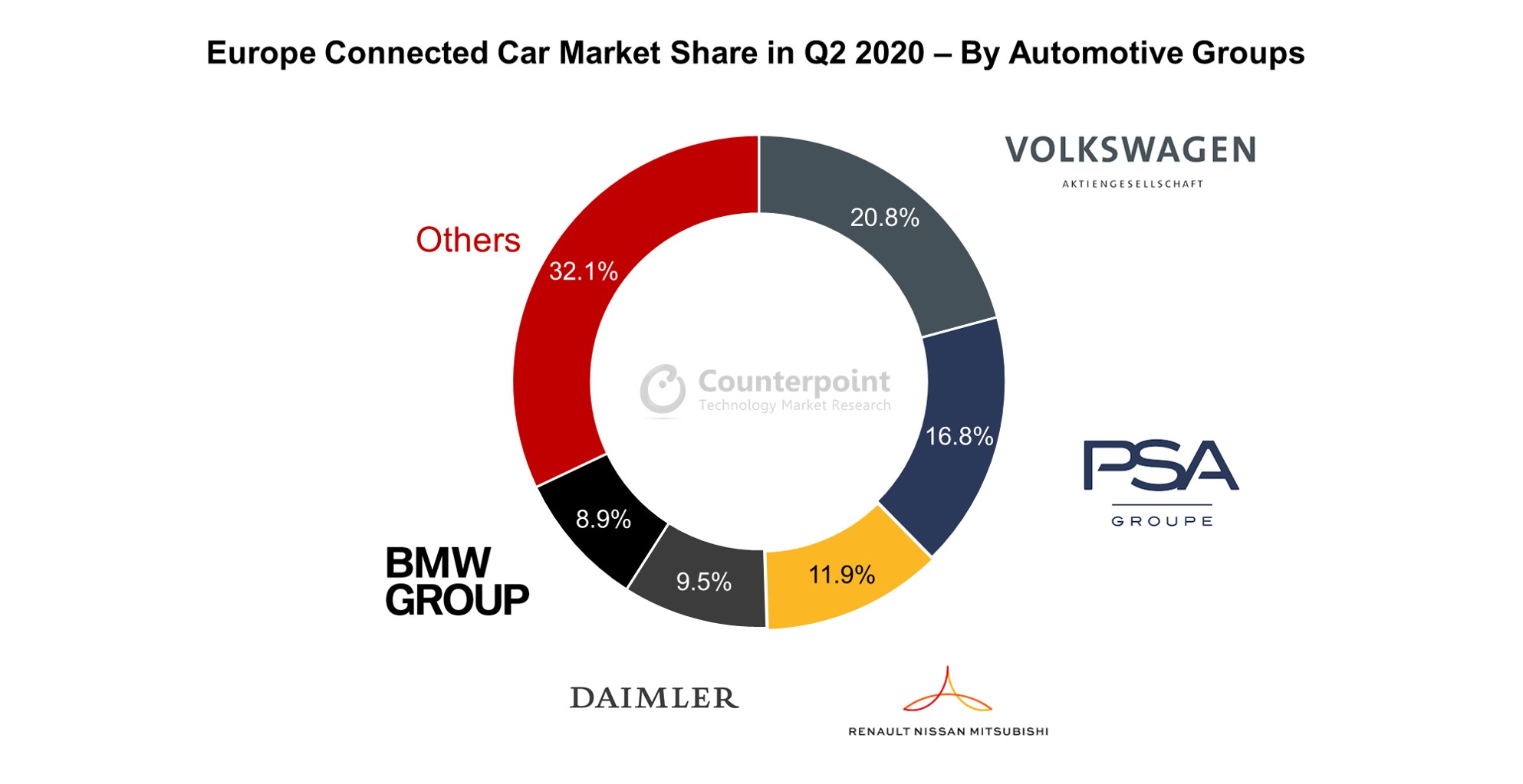 Europe Connected Car Market Share in Q2 2020 – By Automotive Groups