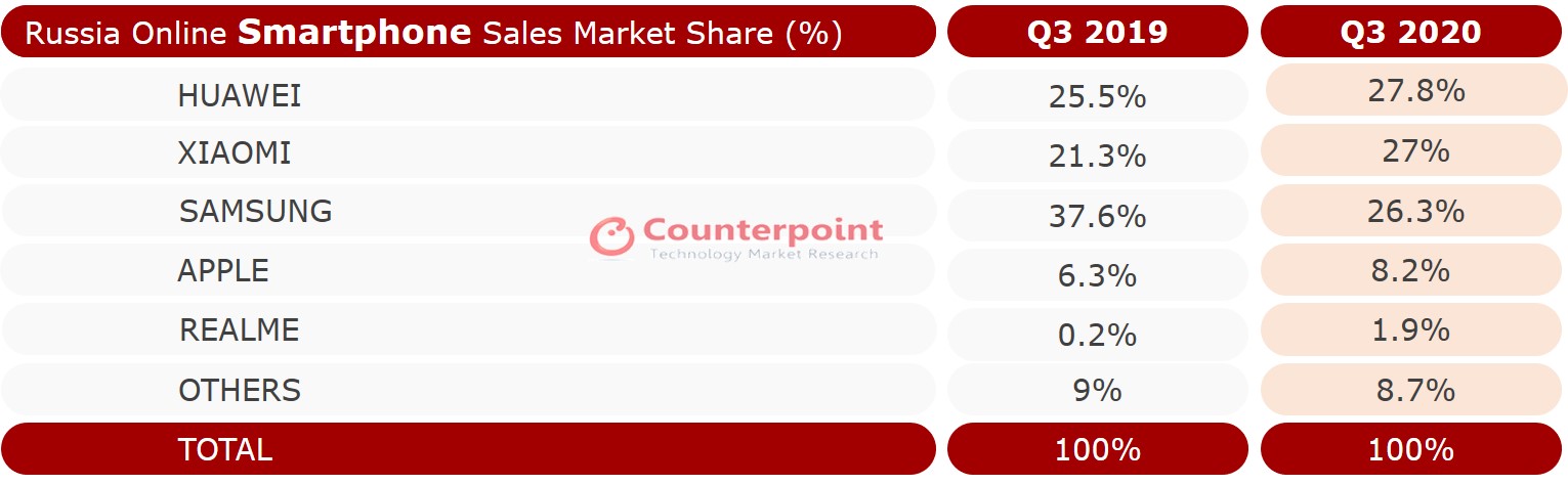 Russia Smartphone Channel Share Counterpoint