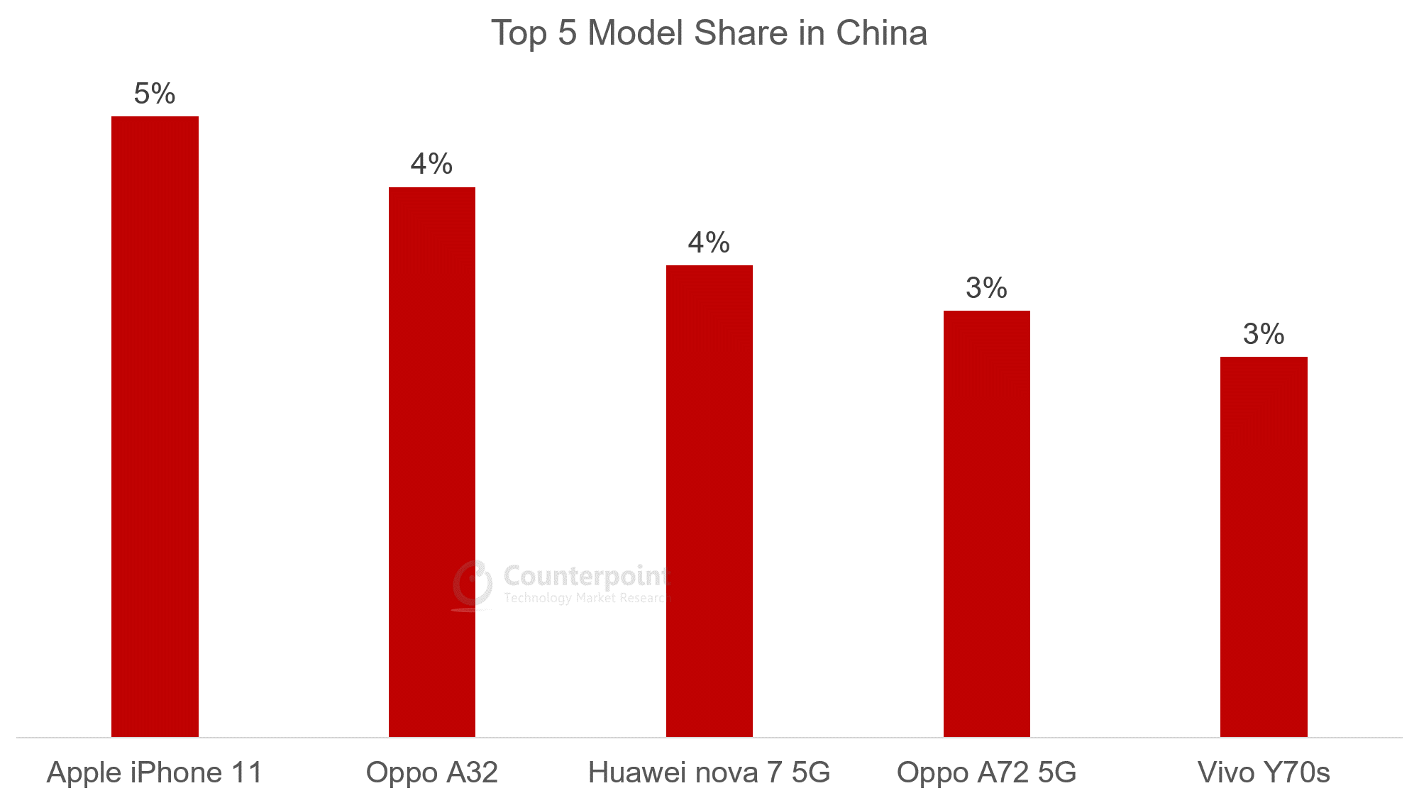 Top 5 Model Share in China - Oct 2020