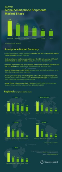 INFOGRAPHIC: Q3-2020 | MOBILE MARKET MONITOR