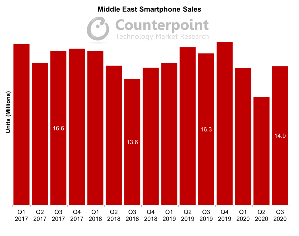 Middle East Smartphone Sales