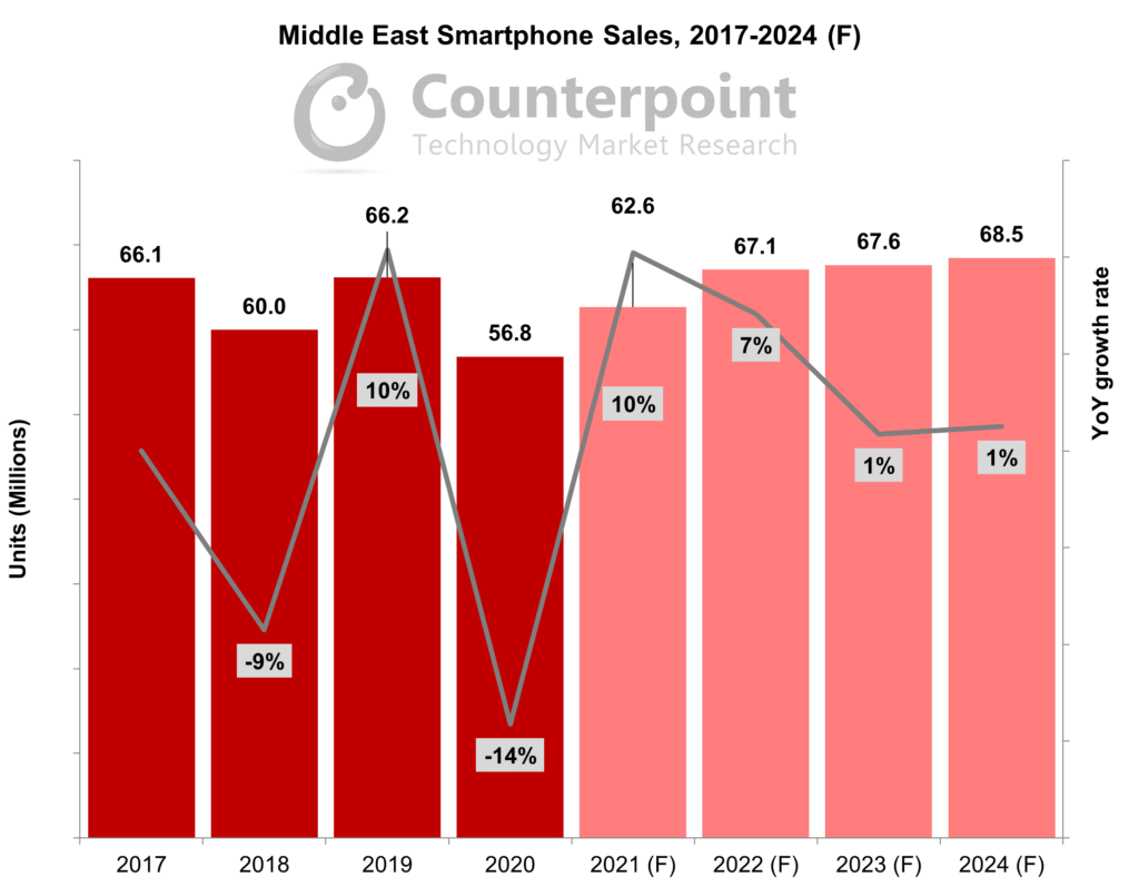 Middle East Smartphone Sales, 2017-2024 (F)