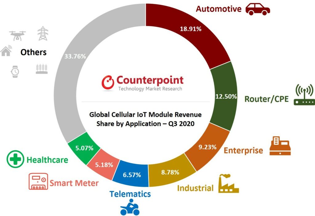 Cellular IoT Module Aapplication Market Q3 2020 Counterpoint