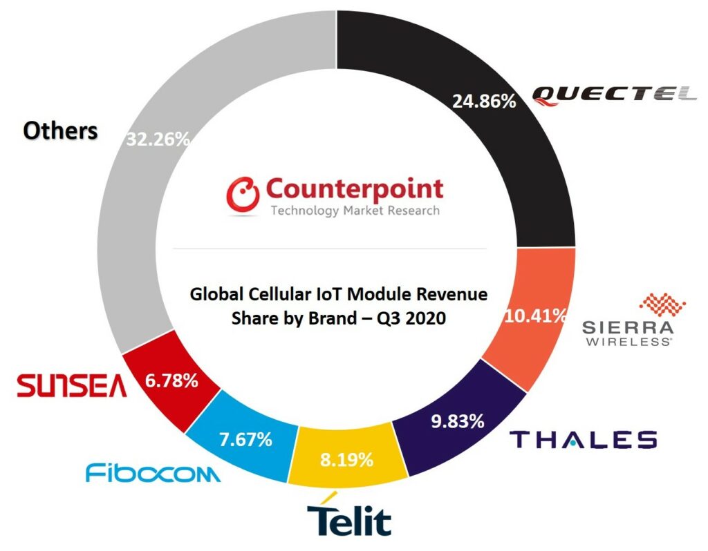 Cellular IoT Module Market Q3 2020 Counterpoint