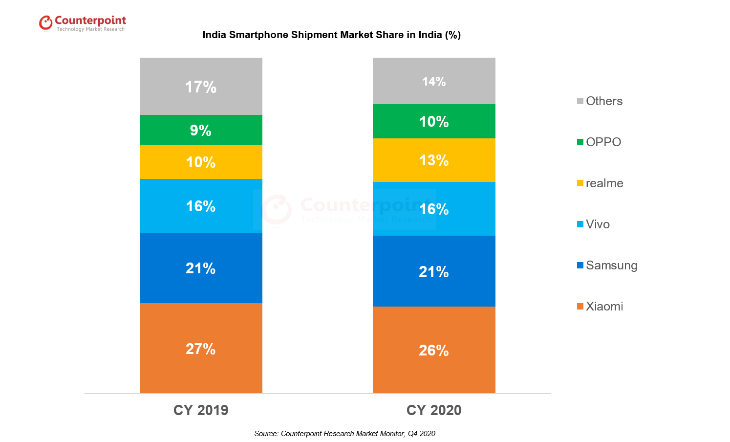 India-Smartphone-Market-Share-CY-2020
