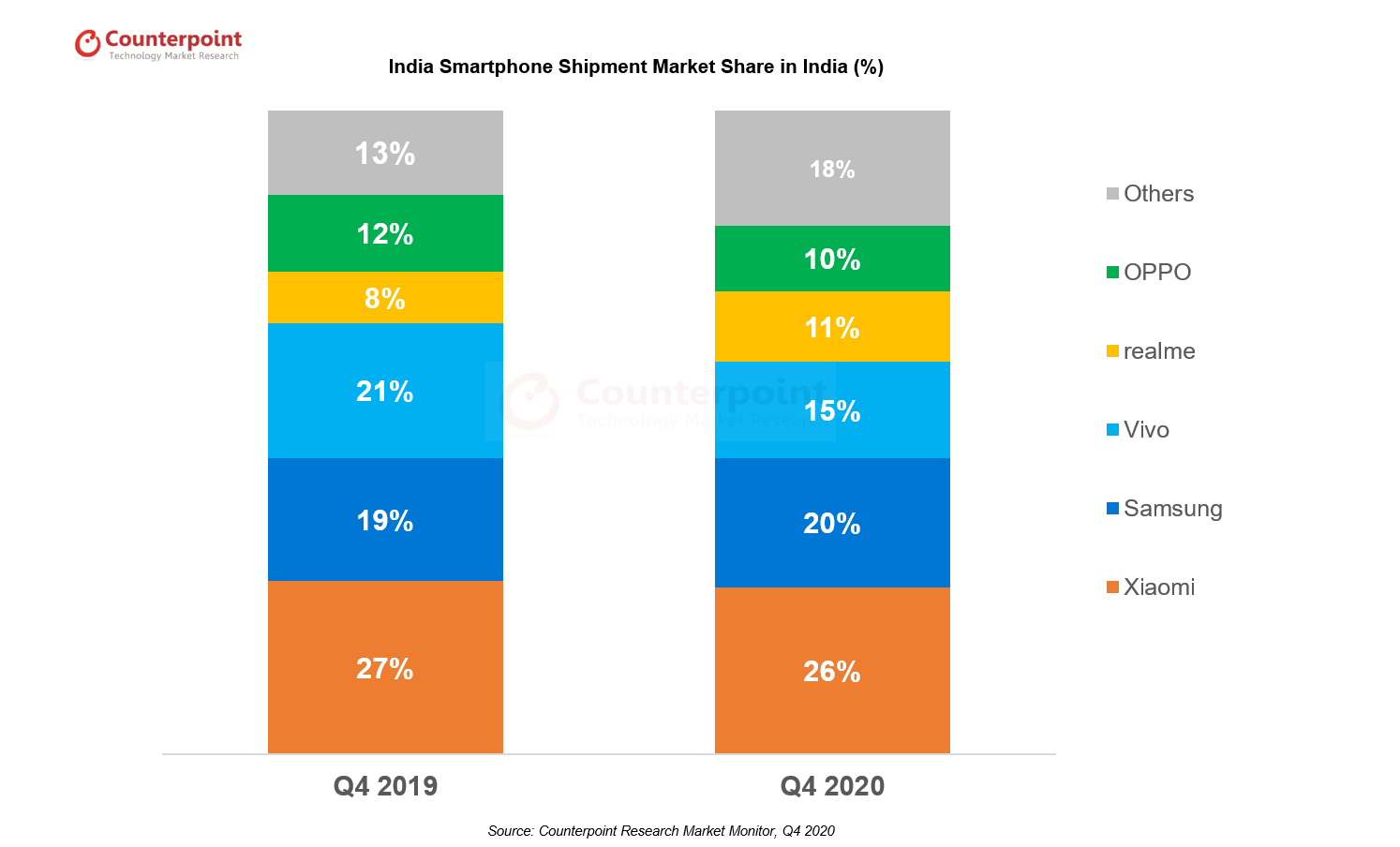 India Smartphone Market Share - Q4 2020