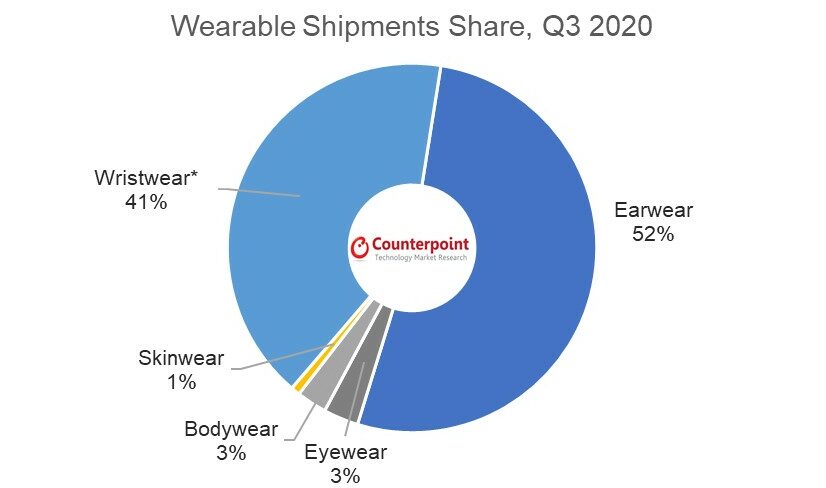 Wearables Shipments Share Q3 2020