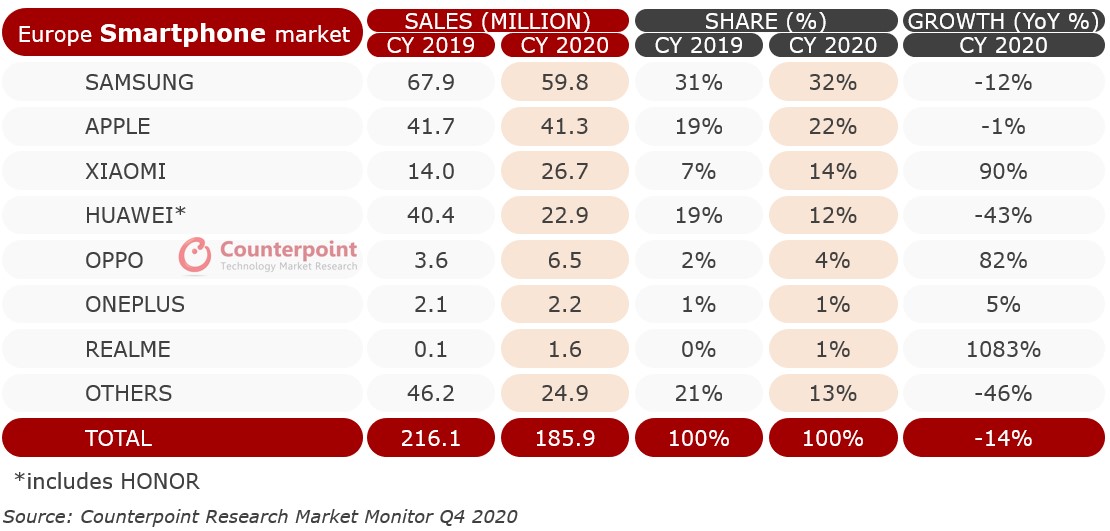 Full year European Smartphone Sales Market Share and Growth