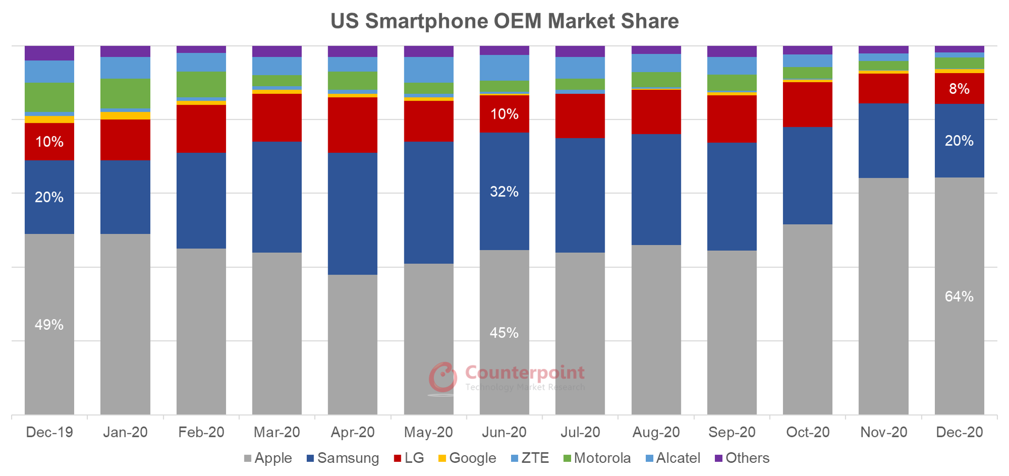 Conterpoint Research - USA Smartphone OEM Market Share Dec-19 to Dec-20