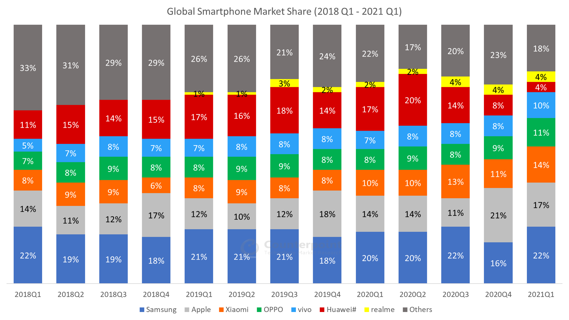 Counterpoint Research Global Smartphone Shipments Market Share (2018 Q1 - 2021 Q1)