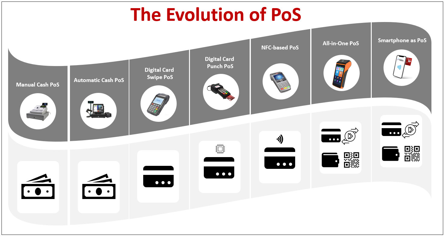 Smartphones as PoS Terminals Fill Digital Gap But Face Challenges
