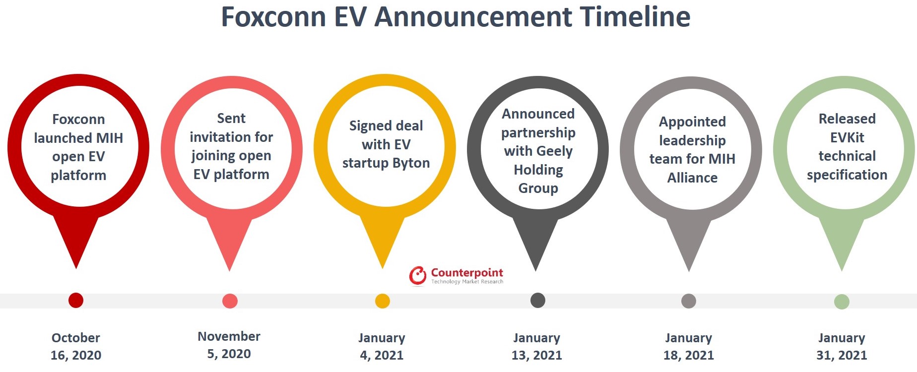 Foxconn EV Announcement Timeline