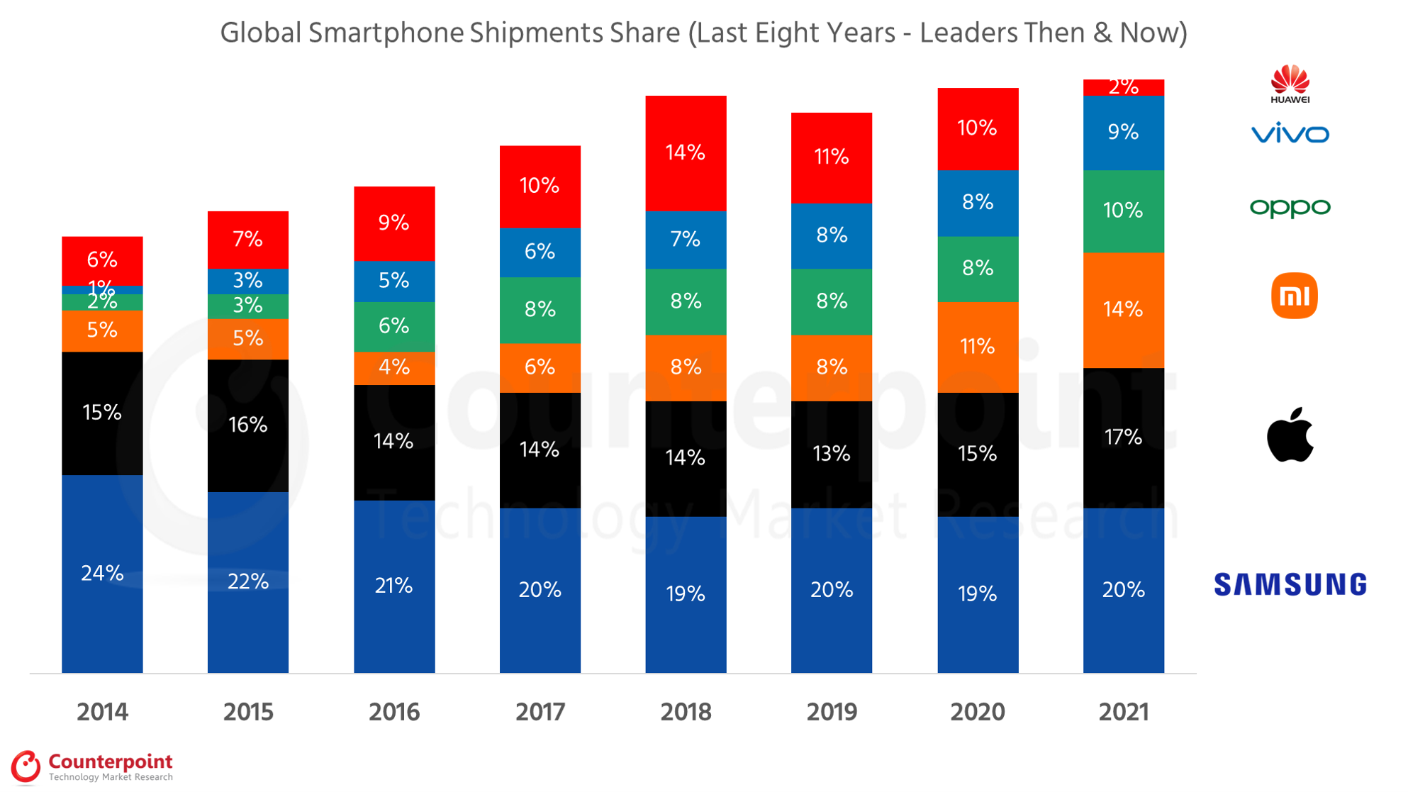 Global Smartphone Shipments Share – Last Eight Years of Winners & Losers - 2021
