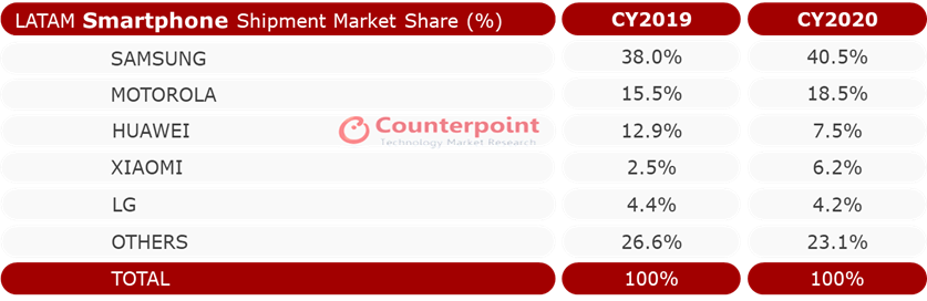 Counterpoint Research - LATAM Smartphone Shipment Market Share CY 2019 vs. CY 2020