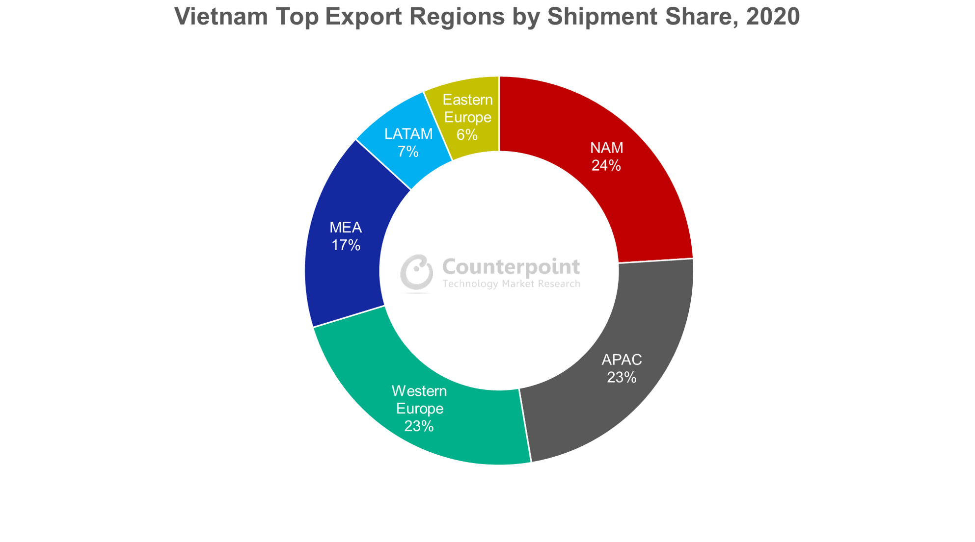 Counterpoint Research Vietnam Top Export Regions by Shipment Share, 2020