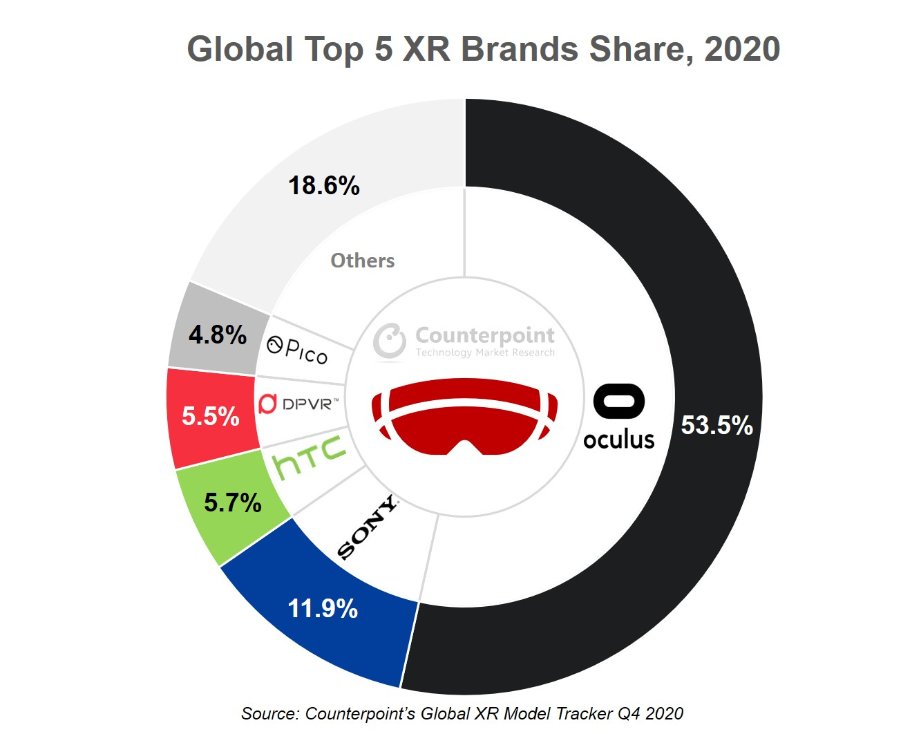 Counterpoint Research Global Top 5 XR (AR/VR) brands share 2020