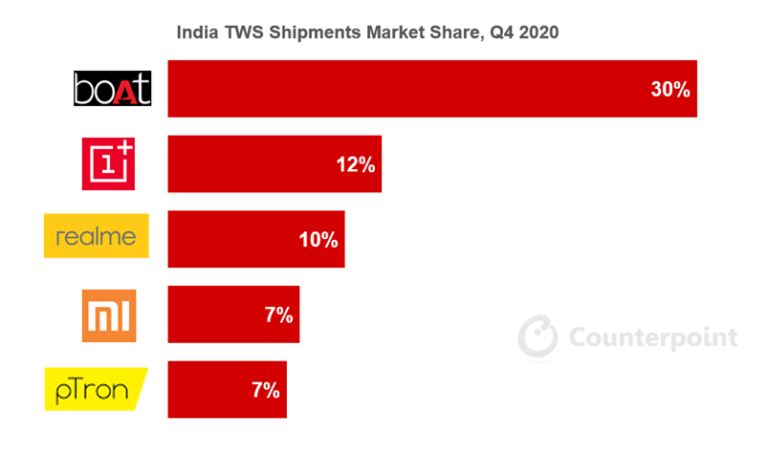 India TWS Shipments Cross 10 Million, Post 641% YoY Growth in Q4 2020