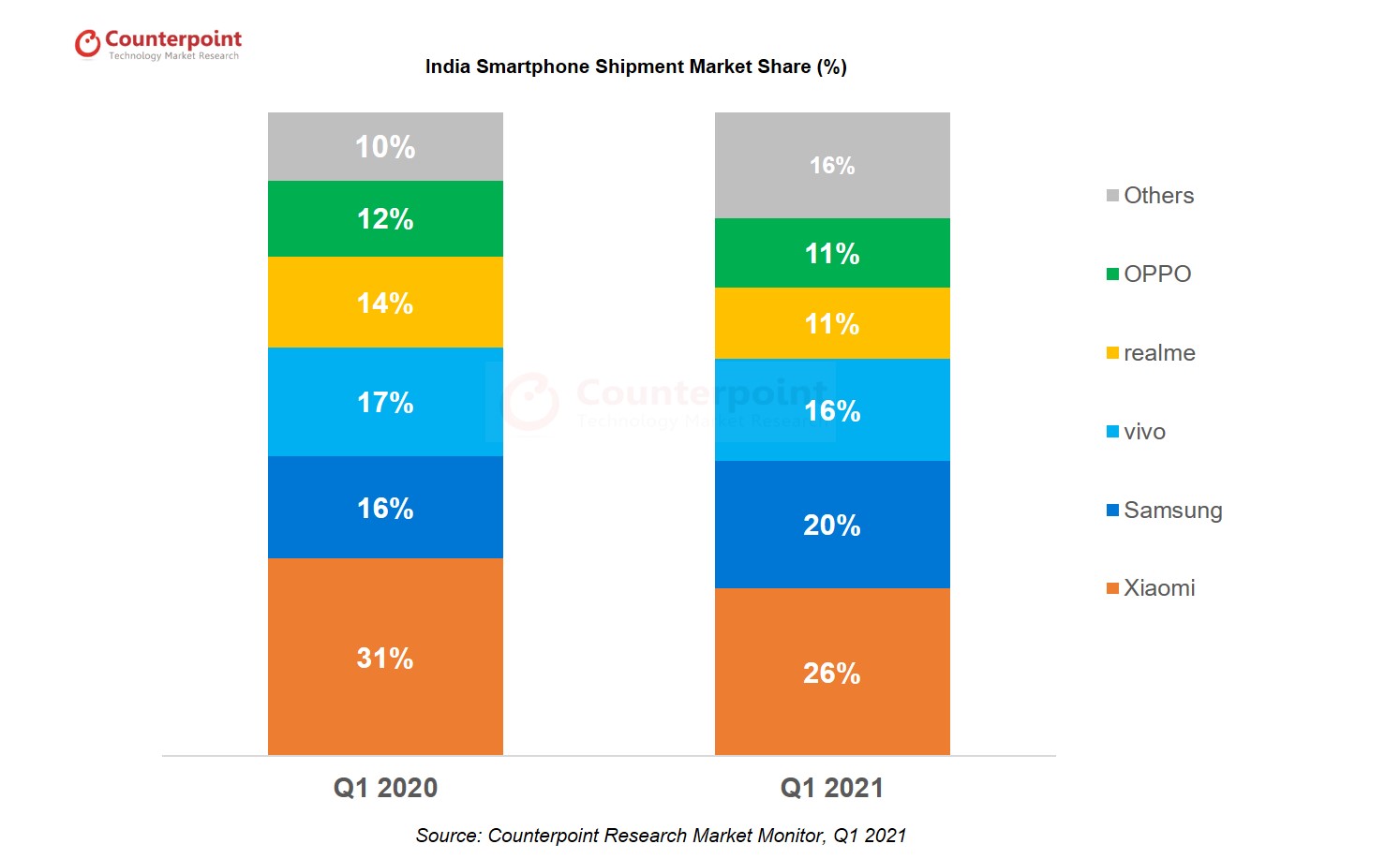India Smartphone Market Share, Q1 2021