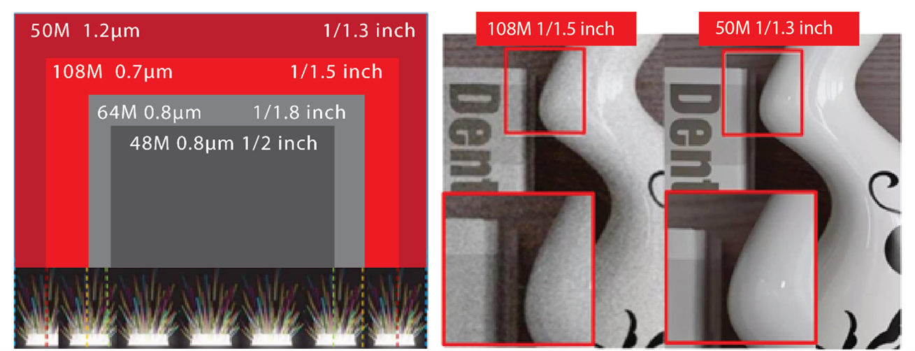 Counterpoint Research 50MP 1.2μm Big Pixel Can Highly Enhance ISO Range and Noise Robustness