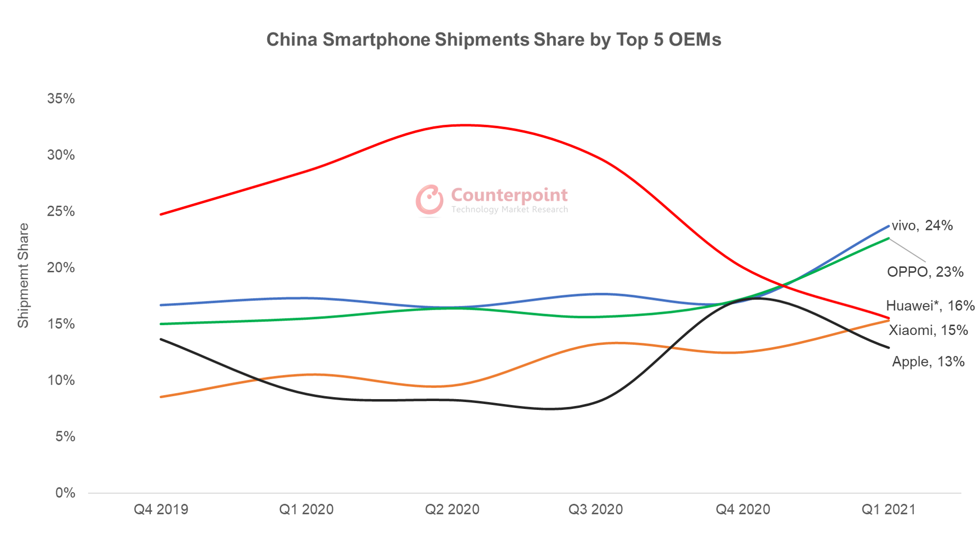 Counterpoint Research - China Smartphone Shipments Share Q1 2021