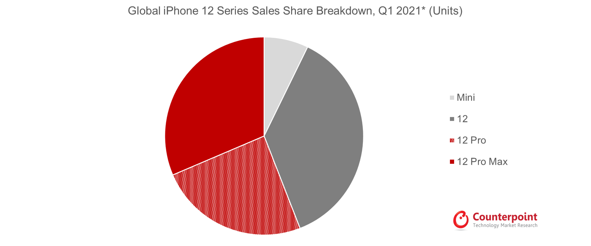 Counterpoint Research Global Apple iPhone 12 Series Sales Share Breakdown