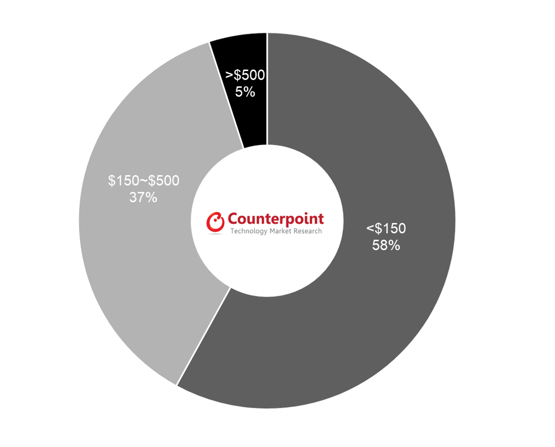 Counterpoint Research LG’s Shipments by Price Band, Q4 2020